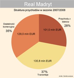 Real Madryt zrobił zakupy za 250 milionów euro