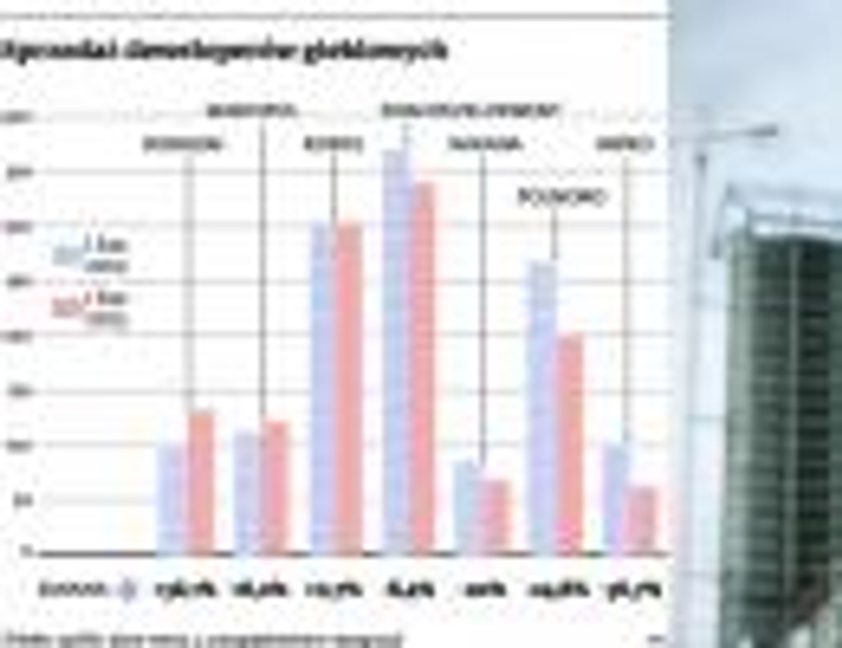 Sprzedaż deweloperów giełdowych
