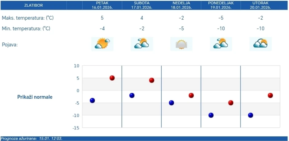 Vremenska prognoza za Zlatibor