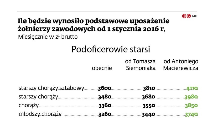 Ile będzie wynosiło podstawowe uposażenie żołnierzy zawodowych od 1 stycznia 2016 r. - podoficerów starszych