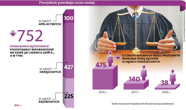 Prezydent powołuje coraz mniej sędziów