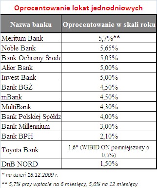 Oprocentowanie lokat jednodniowych