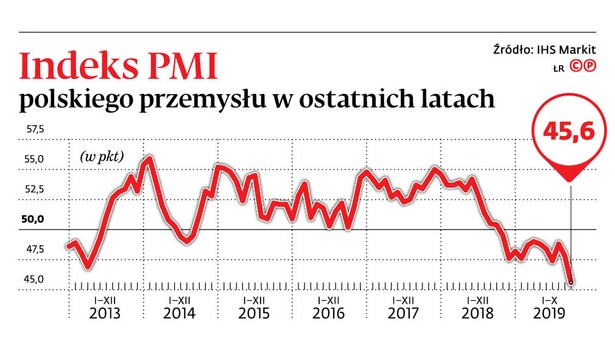 W naszym przemyśle zagościł strach