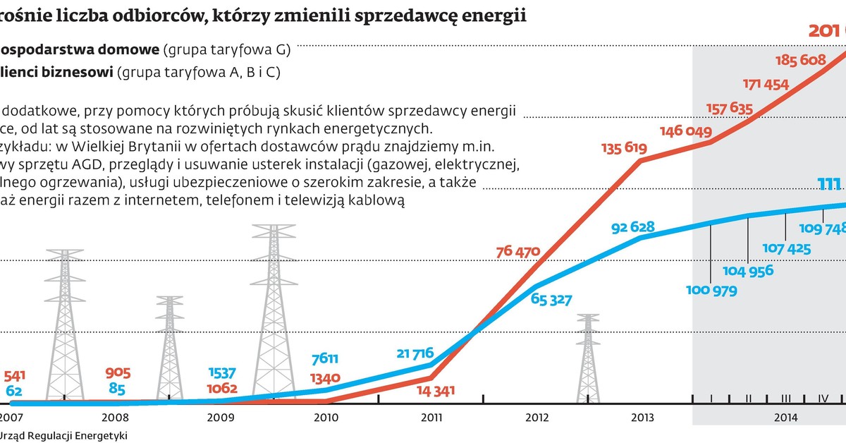 Dostawcy energii walczą o klienta Sprzedają prąd razem z usługami