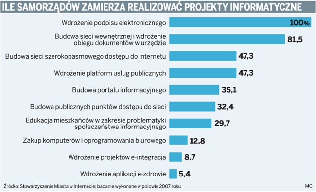 Ile samorządów zamierza realizować projekty informatyczne