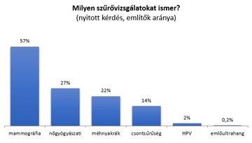 szűrővizsgálat, női egészség éve, méhnyakrák, mammográfia, emlődaganat
