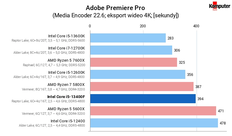 Intel Core i5-13400F – Adobe Premiere Pro