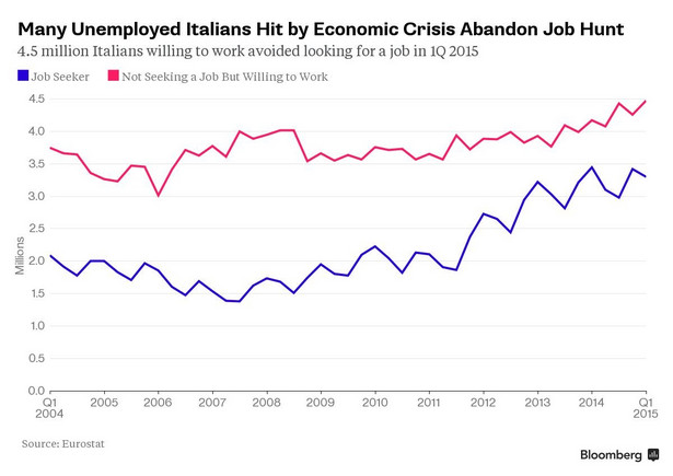 Włochy: bezrobotni bierni i aktywnie szukający pracy