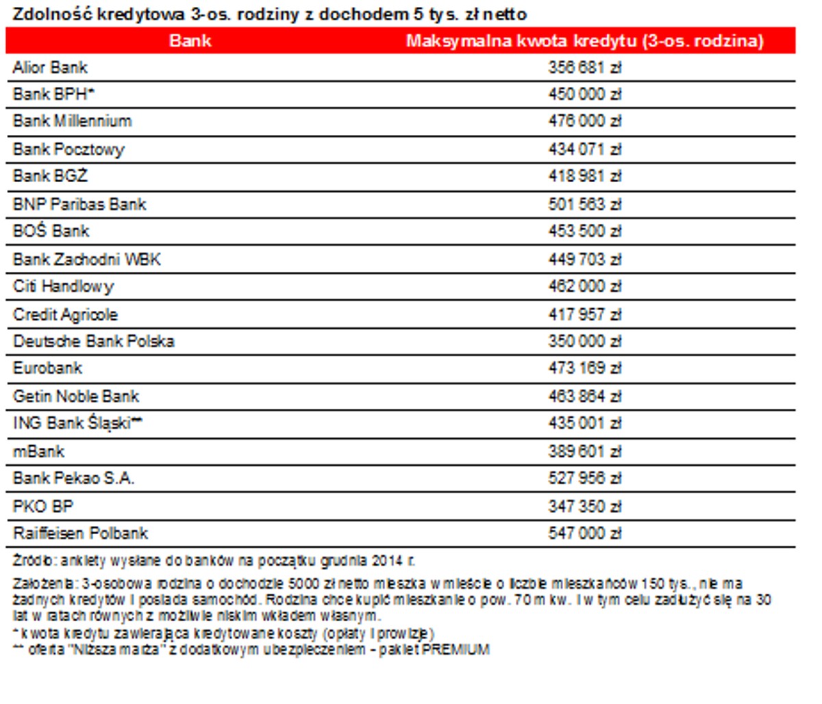Zdolność kredytowa 3-os. rodziny z dochodem 5 tys. zł netto