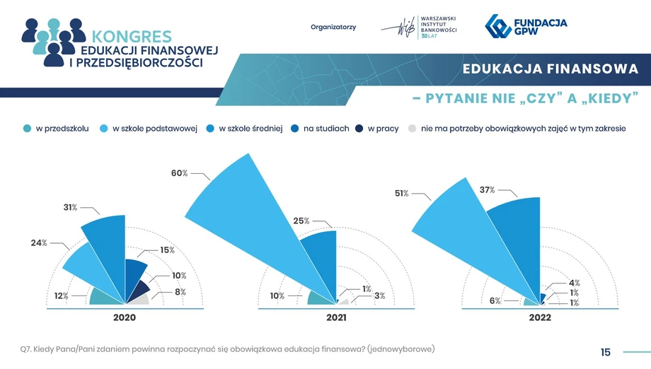 Ponad co drugi badany stwierdził, że etap szkoły podstawowej jest najlepszym momentem do rozpoczęcia edukacji z zakresu finansów i ekonomii