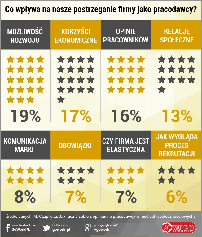 Co wpływa na postrzeganie firmy jako pracodawcy?