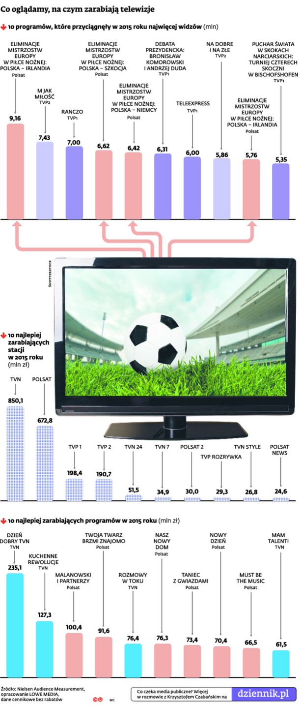 Co oglądamy, na czym zarabiają telewizje