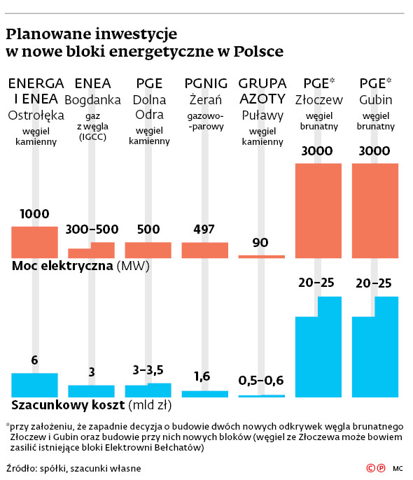 Planowane inwestycje w nowe bloki energetyczne w Polsce