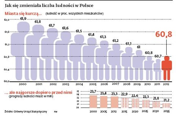 Jak się zmieniała liczba ludności w Polsce