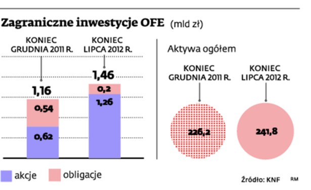 Zagraniczne inwestycje OFE