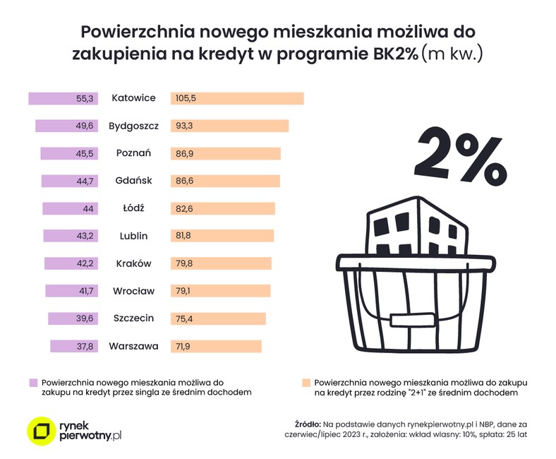 Powierzchnia mieszkania możliwa do zakupu z Bezpiecznym Kredytem 2 proc.