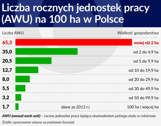 Liczba rocznych jednistek pracy na 100 ha w Polsce