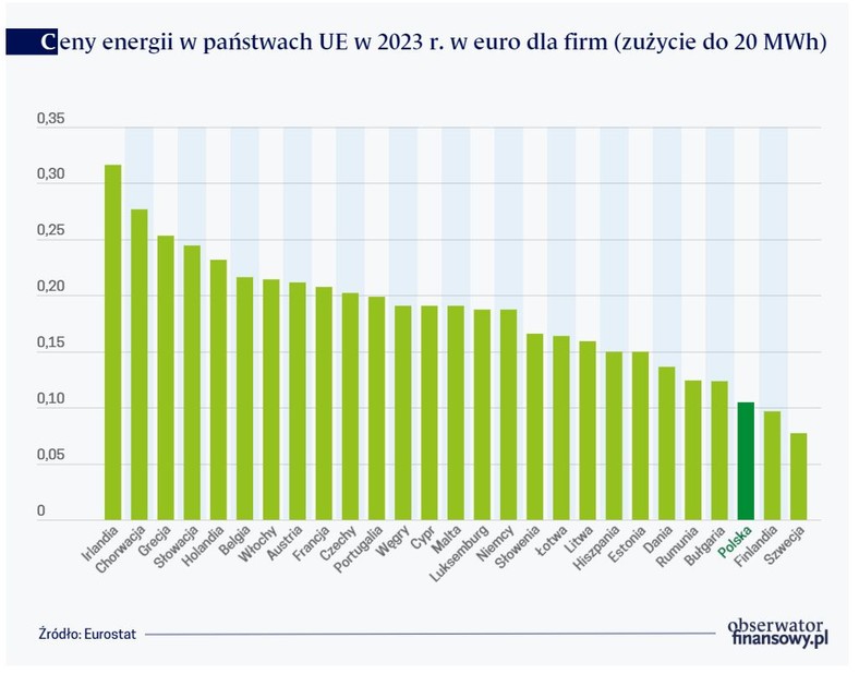 Ceny energii w państwach UE w 2023 r. w euro dla firm (zużycie do 20 MWh)