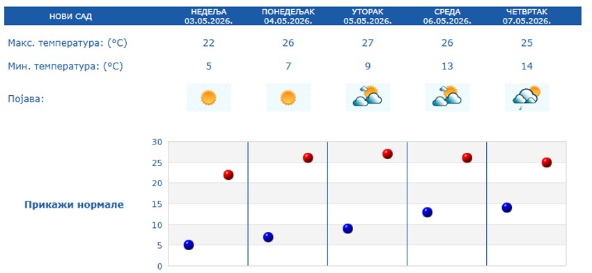 Prognoza za 5 dana, Novi Sad