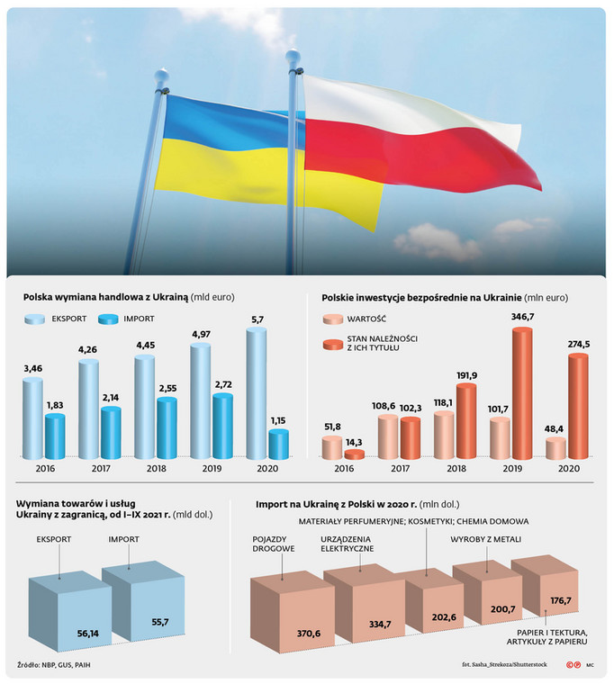 Polska wymiana handlowa z Ukrainą (mld euro)