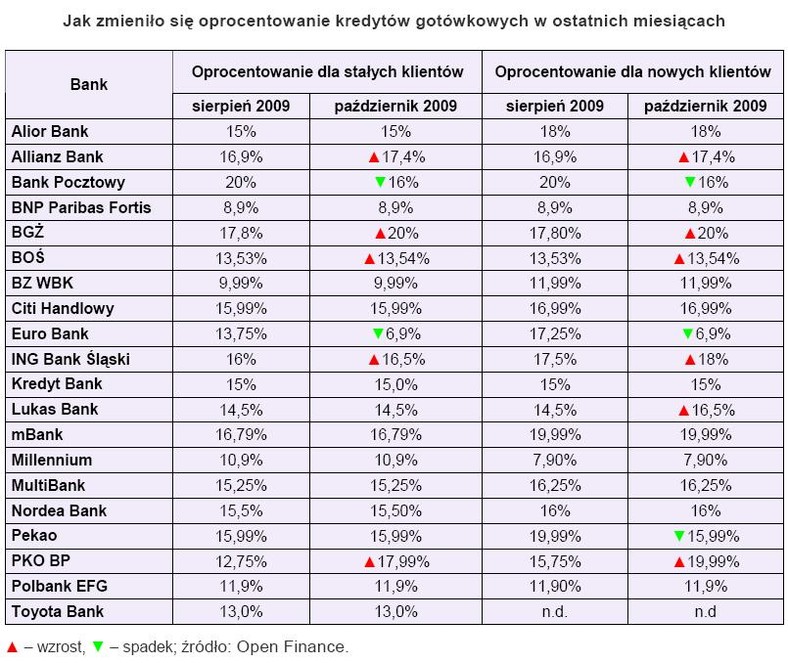 Zmiana oprocentowania kredytów gotówkowych