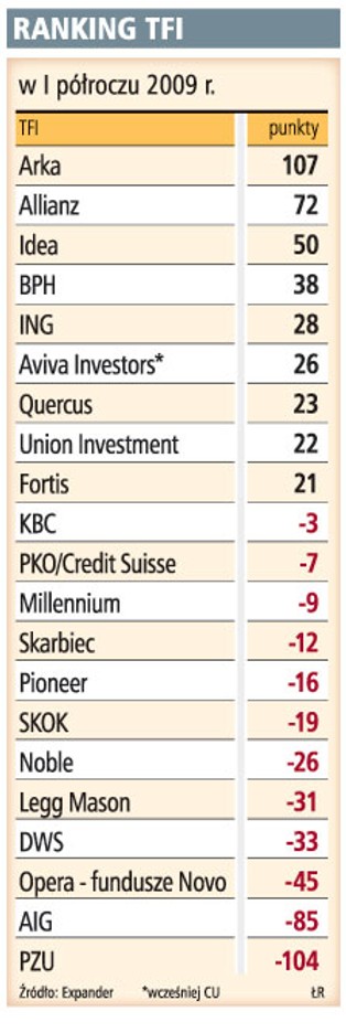 BZ WBK AIB TFI najlepsze w I półroczu