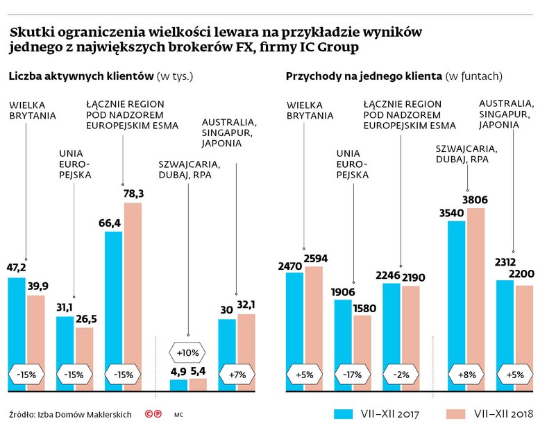 Skutki ograniczenia wielkości lewara na przykładzie wyników jednego z największych brokerów FX, firmy IC Group