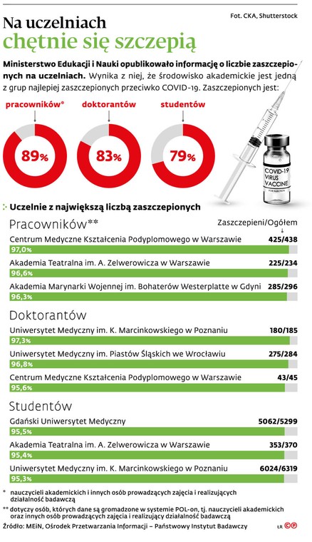 Na uczelniach chętnie się szczepią