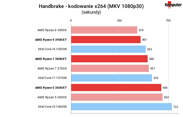 Ryzen XT Handbrake kodowanie x264