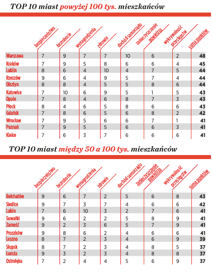 Ranking miast