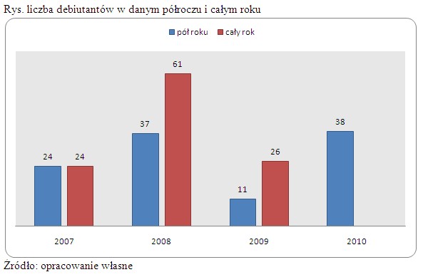 Liczba debiutantów na NewConnect w danym półroczu i całym roku