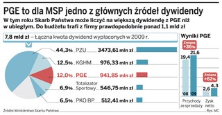 PGE chce wypłacić ponad 1,3 mld zł dywidendy