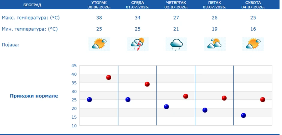 Petodnevna prognoza za Beograd