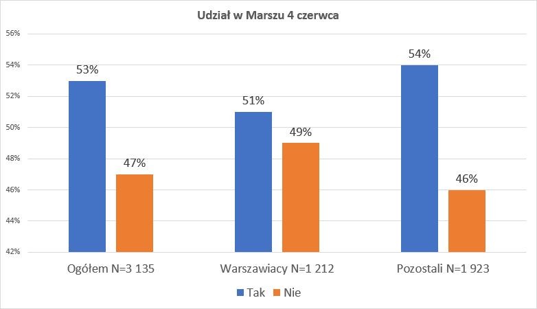 Ankieta. Udział w marszu 4 czerwca