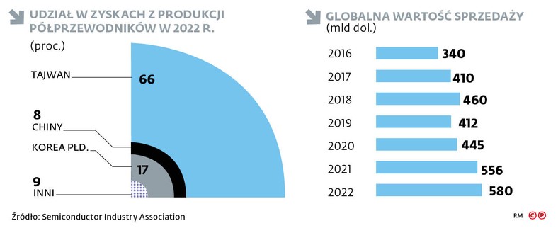 Udział w zyskach z produkcji półprzewodników w 2022 r.