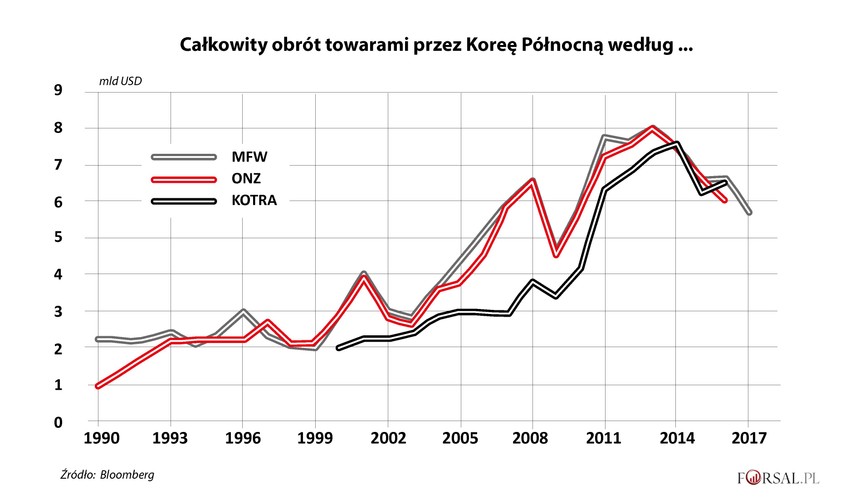 Statystyki dotyczące wymiany handlowej nie są dużo bardziej wiarygodne mimo, że inne kraje muszą zgłaszać swoją wymianę handlową (import i eksport) z Koreą Północną. Dzieje się tak z wielu powodów. Niektóre rządy czasami „umyślnie” mylą obie Koree podczas zgłaszania transakcji, ponieważ chcą ukryć swoje kontakty gospodarcze z reżimem, który jest pod międzynarodowymi sankcjami.
