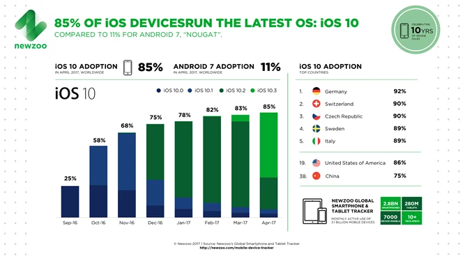 85% iPhone'ów ma dostęp do najnowszej wersji systemu. Pośród smartfonów z Androidem to tylko 11%.