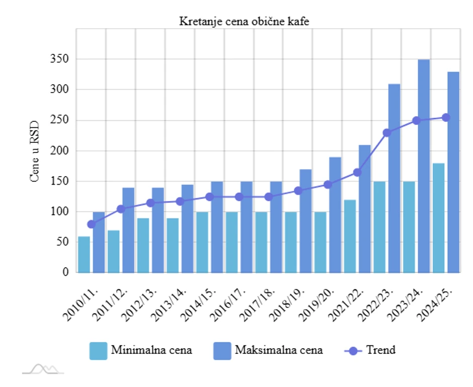 Kretanje cena obične kafe