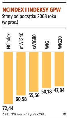 Ncindex i indeksy GPW