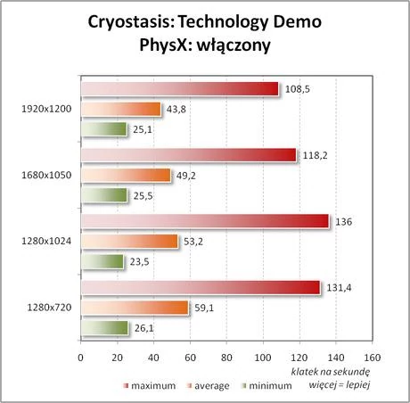 Wyniki testów wydajnościowych przeprowadzonych za pomocą dema technologicznego gry Cryostasis. Sprawdziliśmy – wyniki uzyskiwane za pomocą programu FRAPS w pełnej wersji gry pokrywają się ze zmierzonymi przez Cryostasis Tech Demo.