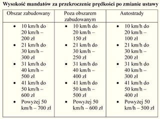 Zawieszenie prawa jazdy za nie płacenie mandatów