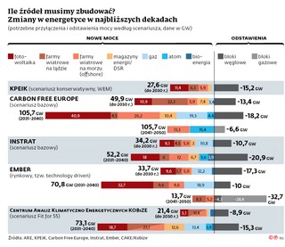 Ile źródeł musimy zbudować? Zmiany w energetyce w najbliższych dekadach