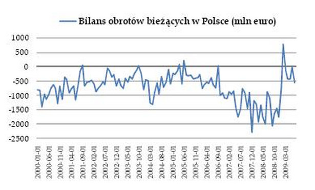 Bilans obrotów bieżących w Polsce