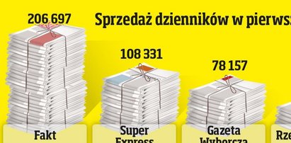 Fakt najsilniejszą gazetą mimo epidemii koronawirusa