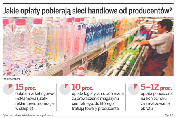 Jakie opłaty pobierają sieci handlowe od producentów