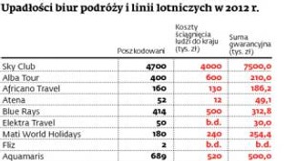 Upadłości biur podróży: nadal nie ma nowej ustawy