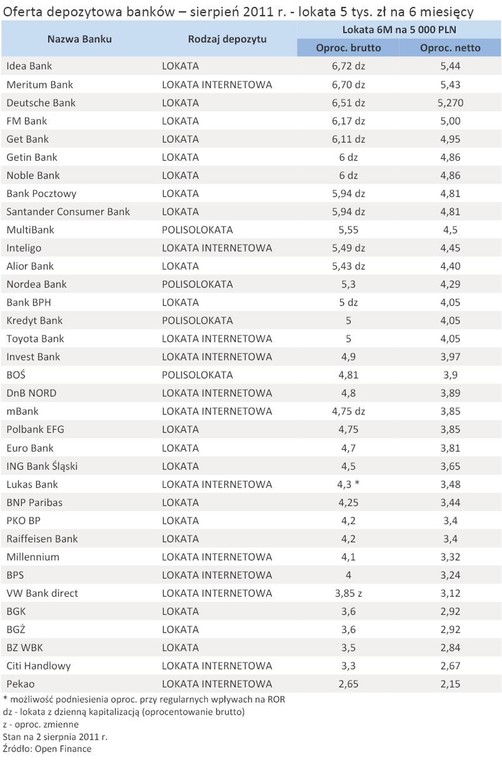 Oferta depozytowa banków – sierpień 2011 r. - lokata 5 tys. zł na 6 miesięcy