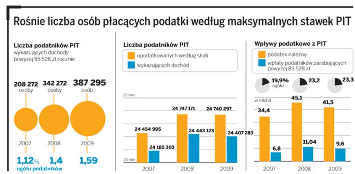 Rośnie liczba osób płacących podatki według maksymalnych stawek PIT