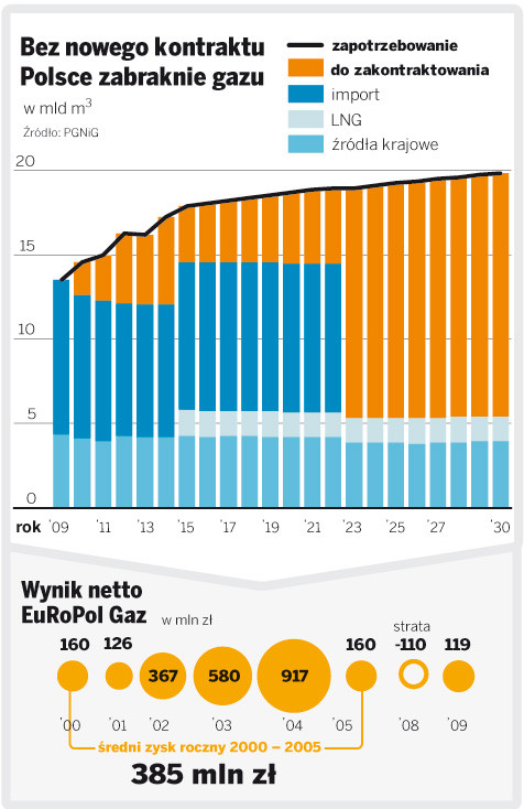 Bez nowego kontraktu Polsce zabraknie gazu