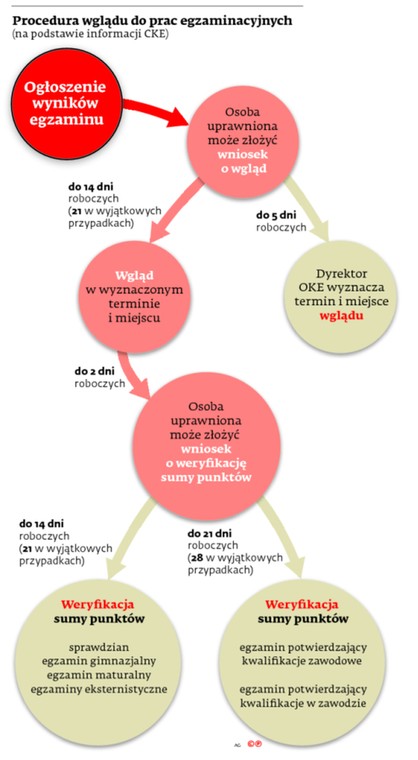 Procedura wgladu do prac. egzaminacyjnych